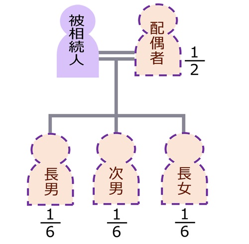 父死亡で配偶者・長男・次男・長女が存命での法定相続分