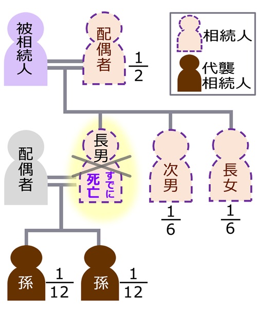 父死亡で配偶者・次男・長女が存命で、長男が先死亡でその子(孫)がいる場合の法定相続分