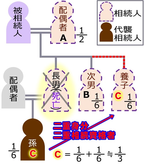 孫養子で二重身分相続資格者がいる場合の法定相続分