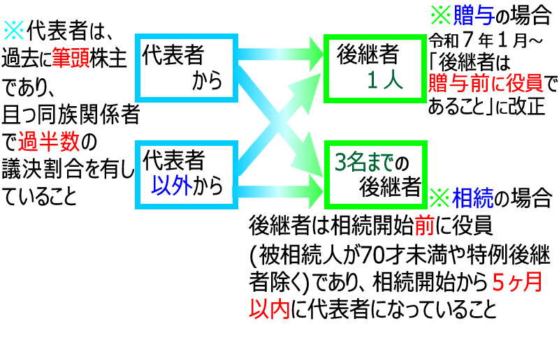 事業承継の要件