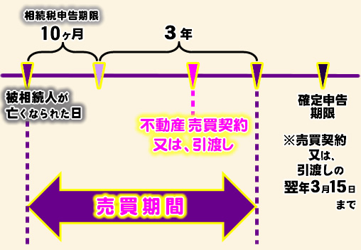 相続開始のあった日の翌日から相続税申告期限（＝相続を知った日から10ヶ月）の翌日以降３年を経過する日までに譲渡（＝売買契約）