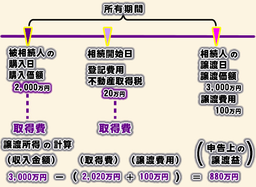 相続によって取得した財産の取得費の所有期間