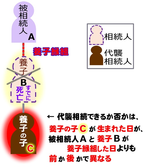 養子は先死亡だが養子の子がいる場合の代襲相続できるかの判断