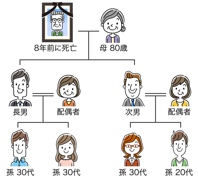 相関図＿８年前に父死亡、母80歳、長男夫婦・次男夫婦・それぞれに成人した孫２人ずつ